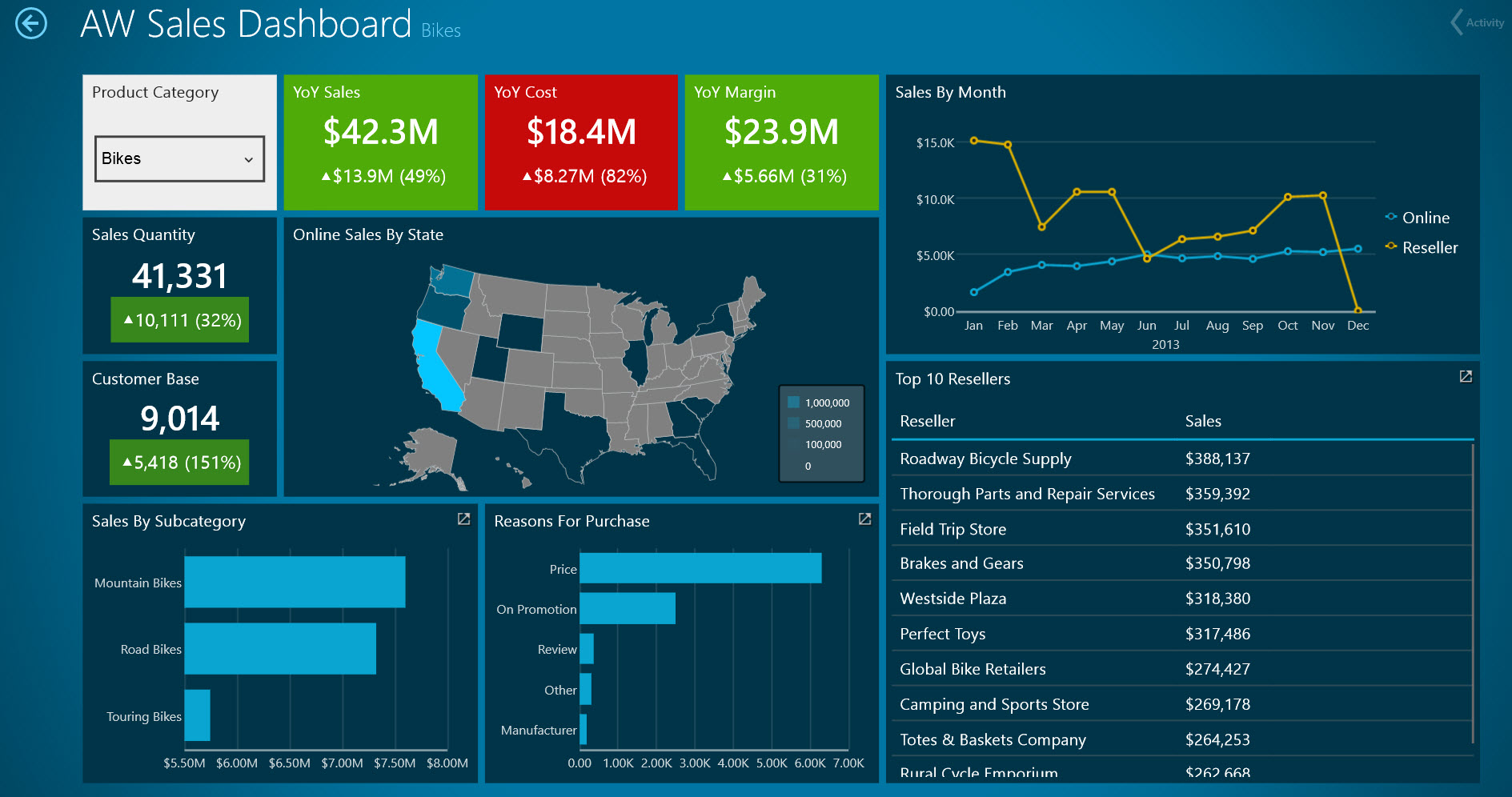 AW Sales Dashboard Laptop