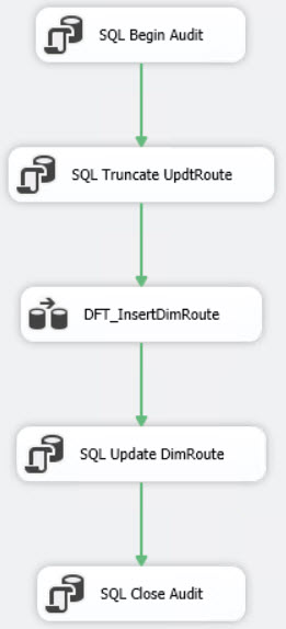 Control Flow for a Hybrid Type 2 or Type 6 Dimension