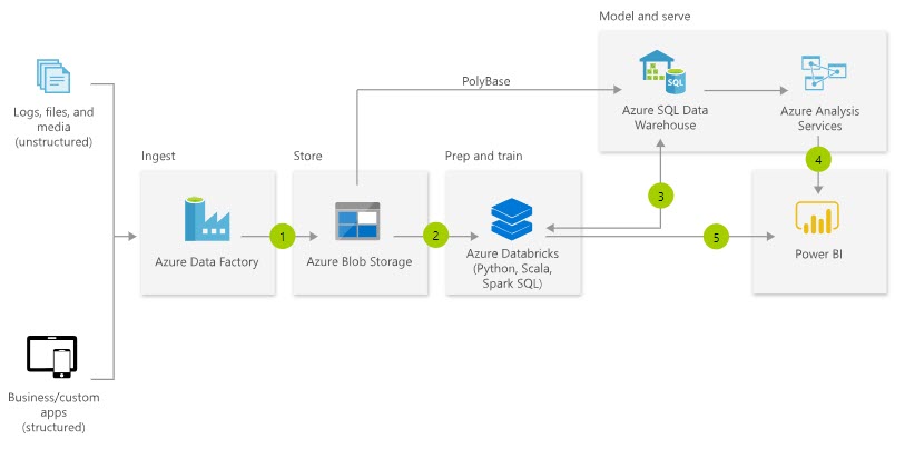 Modern DW Architecture