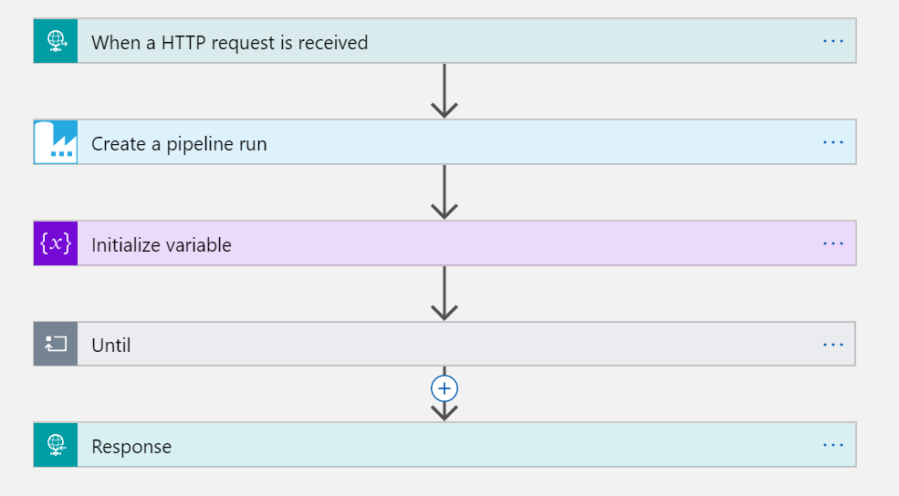 Logic App workflow with an HTTP request trigger. 1) Create a pipeline run. 2) Initialize Variable. 3) Until loop. 4) HTTP Response.