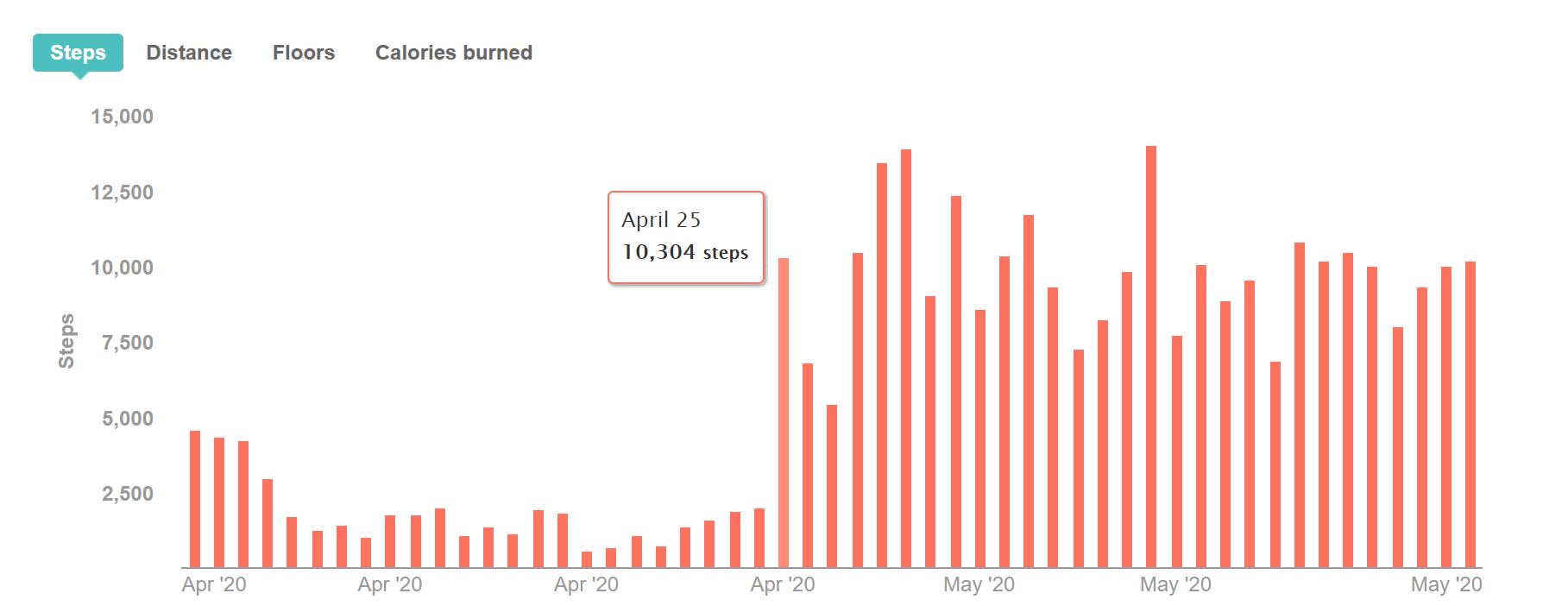 Bar chart showing low levels of steps in April until April 25th, when they increase about 3x and remain at that level through May.