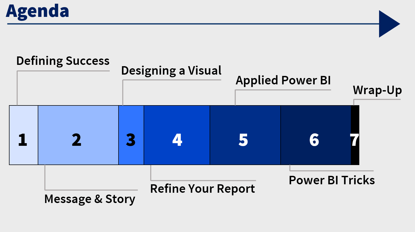 Agenda slide from my pre-con session: 1) Defining Success, 2) Message & Story, 3) Designing a Visual, 4) Refine Your Report 5) Applied Power BI 6) Power BI Tricks 7) Wrap-Up