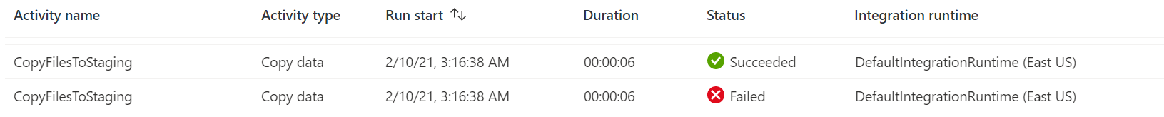 Data Factory Monitoring activity runs within a pipeline. An activity failed the first time, was rerun, and succeeded the second time