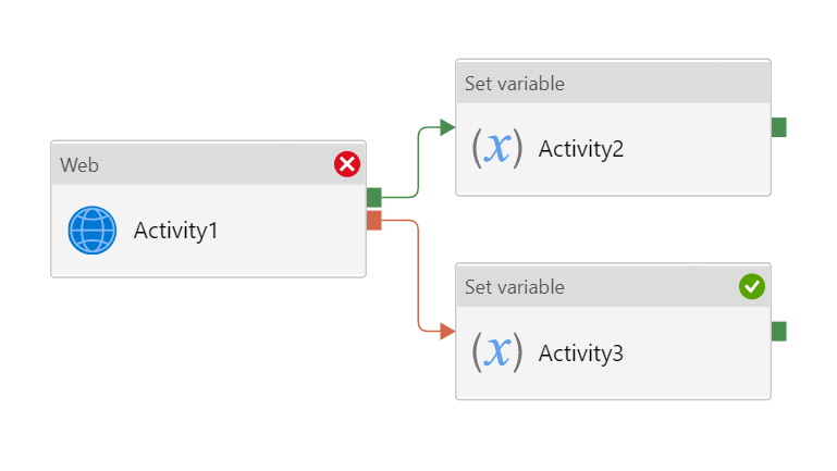 Activity1 has a success path to Activity2 and a failure path to Activity3. Activity1 failed, Activity2 was skipped, and Activity3 succeeded. 