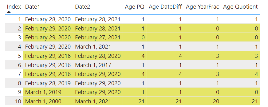 Table in Power BI with 10 date ranges showing the results from the four calculations. 6 of the 10 rows have different results across the calculations.