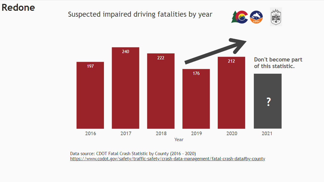 Bar chart with red bars and an annotation noting the upward trend from 2019 to 2020. A gray placeholder with a question mark has been added for 2021 with the note "Don't become part of this statistic."
