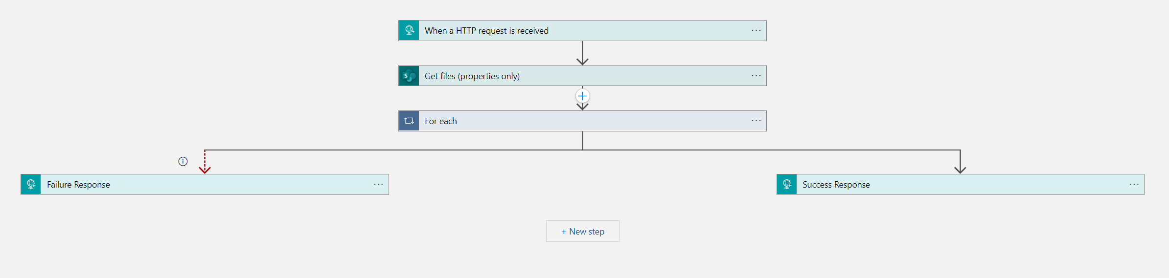 Logic Apps process: 1) When an HTTP request is received 1) Get files (properties only) 3) For each 4a) Success Response 4b) Failure response