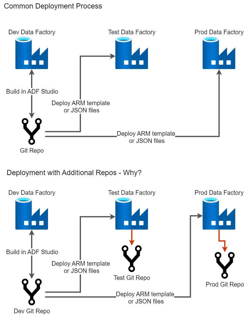 A comparison of the normal process vs the process with one repo per environment. In the normal process you work in ADF Studio and save to your Git repo. You publish to higher environments from that Git repo. 
with multiple repos, you have the extra step per environment of getting the code you just deployed to the live service into the associated environment's repo. 