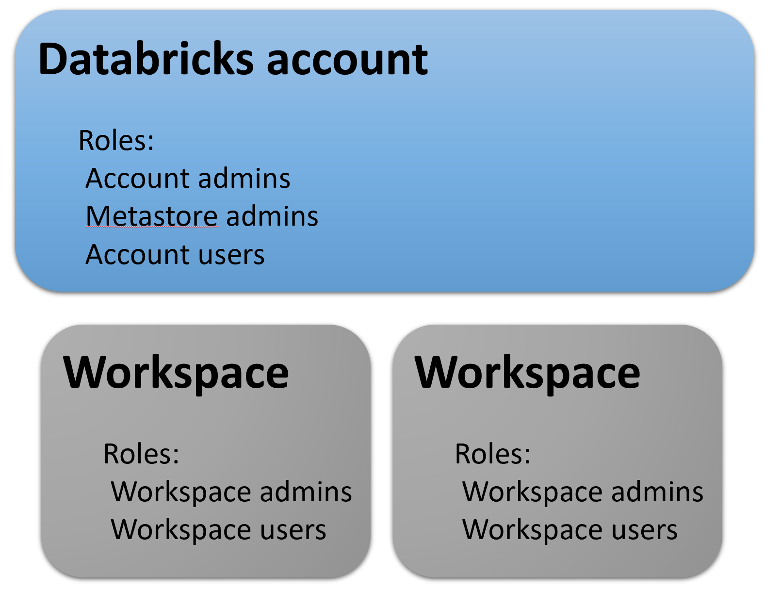 Databricks account covers all workspaces in your Azure tenant. There are 3 account-level roles: account admin, metastore admin, account user. Underneath the account are one or more workspaces. Workspace roles include workspace admins and workspace users.