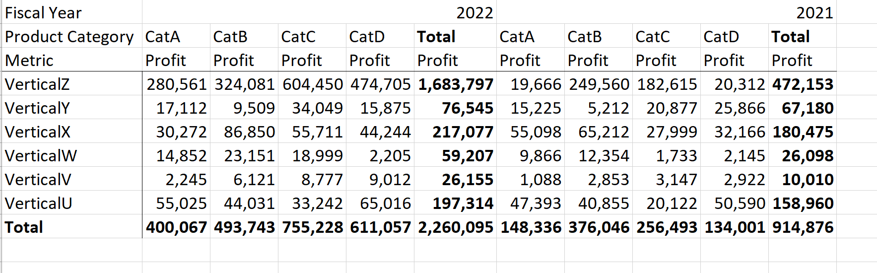 A matrix in Excel with Fiscal Year and Product Category on Columns and Vertical on Rows with Profit shown in the Measures.