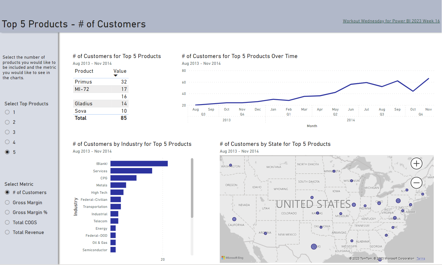 A Power BI report with slicers to select the top N products and a metric. The four charts switch values based upon the slicer selections.