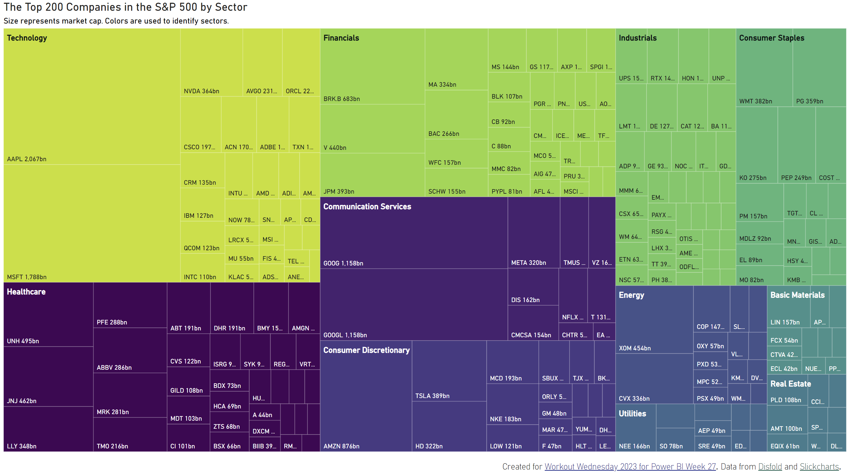 A Power BI treemap that groups S&P 500 stocks by sector with rectange sizes representing market cap.