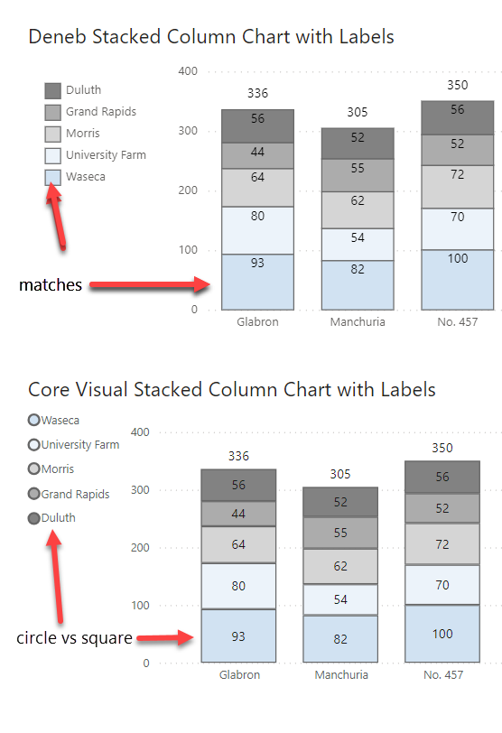 The Deneb stacked column legend uses a square symbol while the core visual stacked column legend uses a circle.