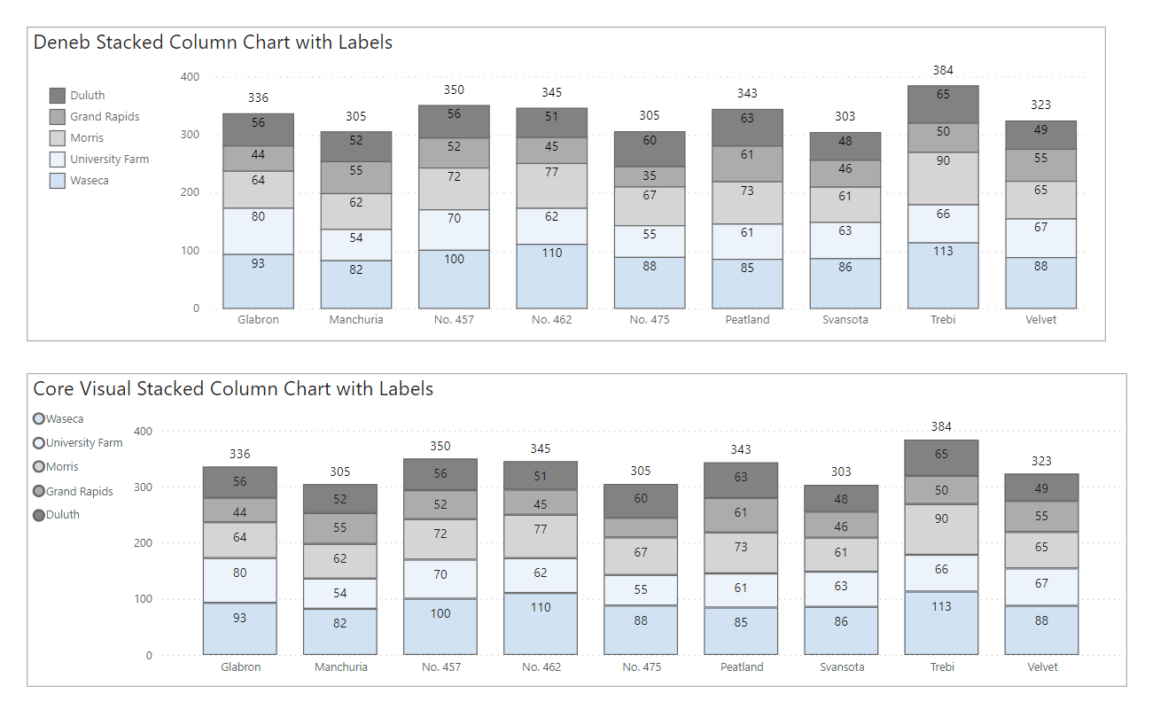 A Power BI report page containing 2 stacked column charts. The top one is a Deneb visual and the bottom is a core visual. They use the same data and colors.