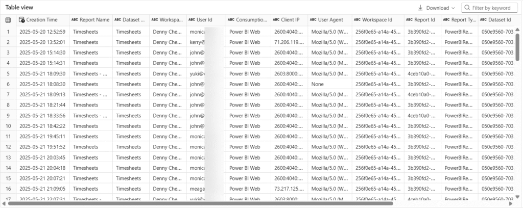 The output table from a Fabric notebook cell, whcih shows the following columns: 'Creation Time', 'Report Name','Dataset Name', 'Workspace Name', 'User Id','Consumption Method', 'Client IP', 'User Agent','Workspace Id', 'Report Id', 'Report Type', 'Dataset Id'.